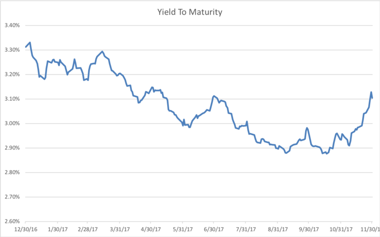 S&P Municipal Bond Index Yield to Maturity