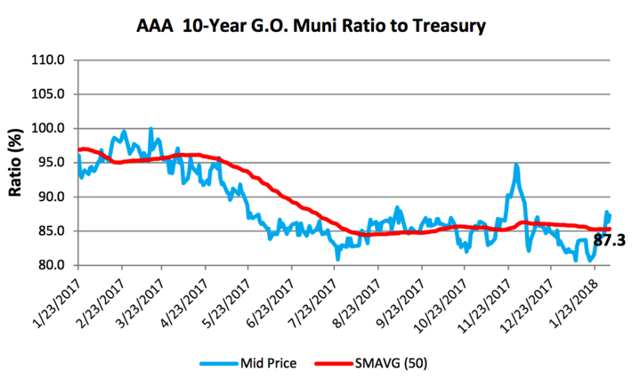 AAA 10-Year G.O. Muni Ratio to Treasury Chart