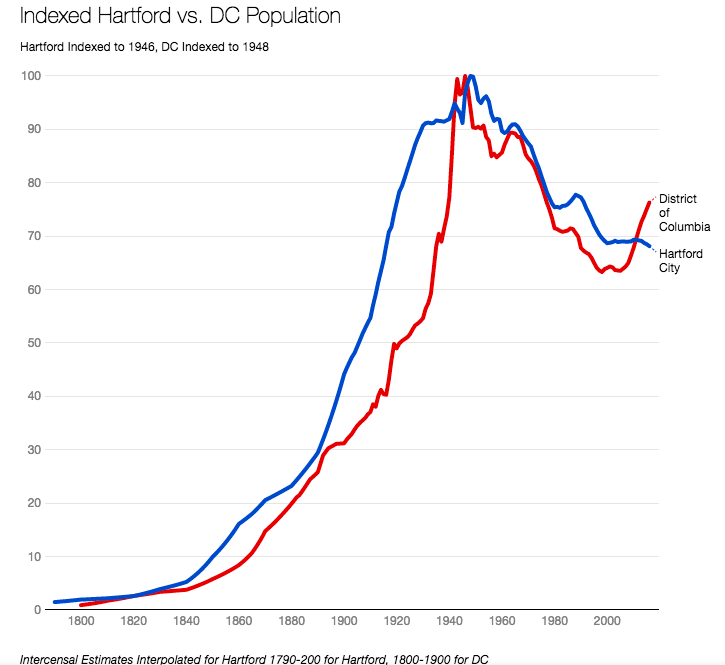 Indexed Hartford vs. DC Population line chart