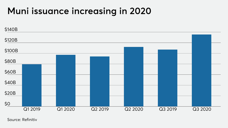 Municipal Bond Issuance Trends - Source: BondBuyer