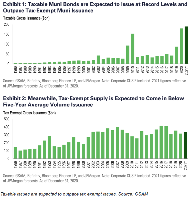 Taxable and tax-exempt muni supply and demand situation